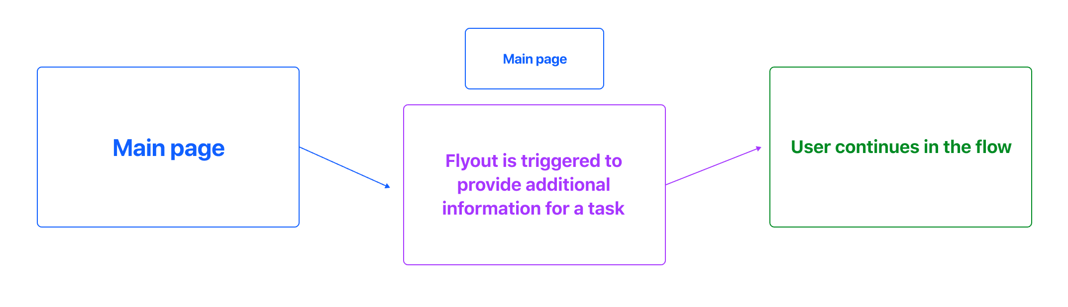 User flow for flyout: the user's action triggers the flyout to provide additional information for a task. Then the user continues in the flow.